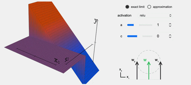 Thumbnail for Neural networks have minima at infinity. How do they look like?